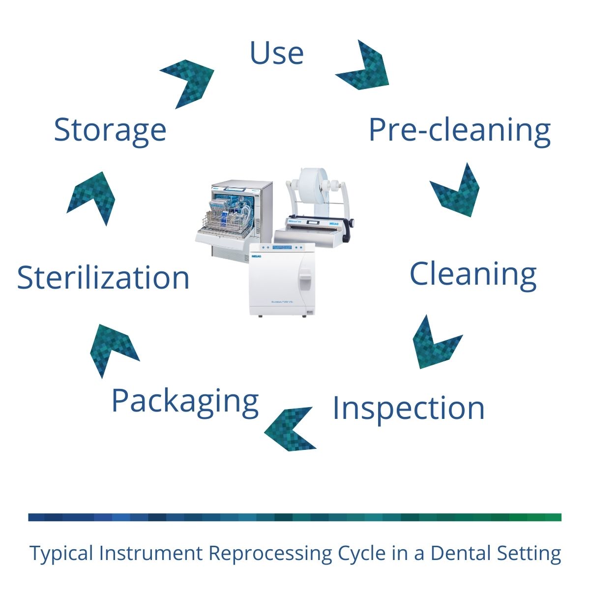 Dental Instrument Reprocessing Cycle